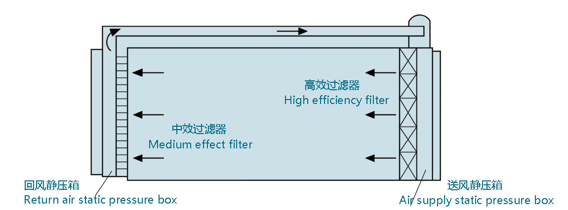 水平层流式