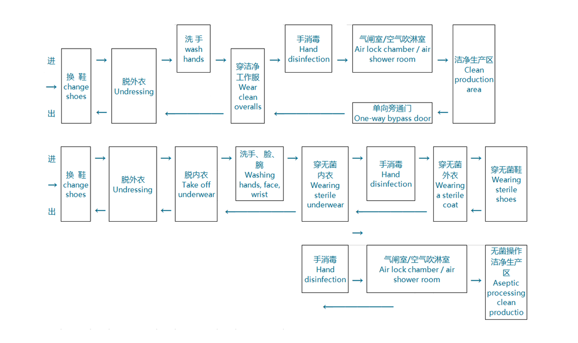 人员净化