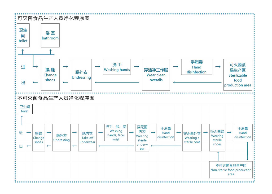 人员净化