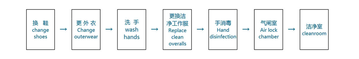 人员净化