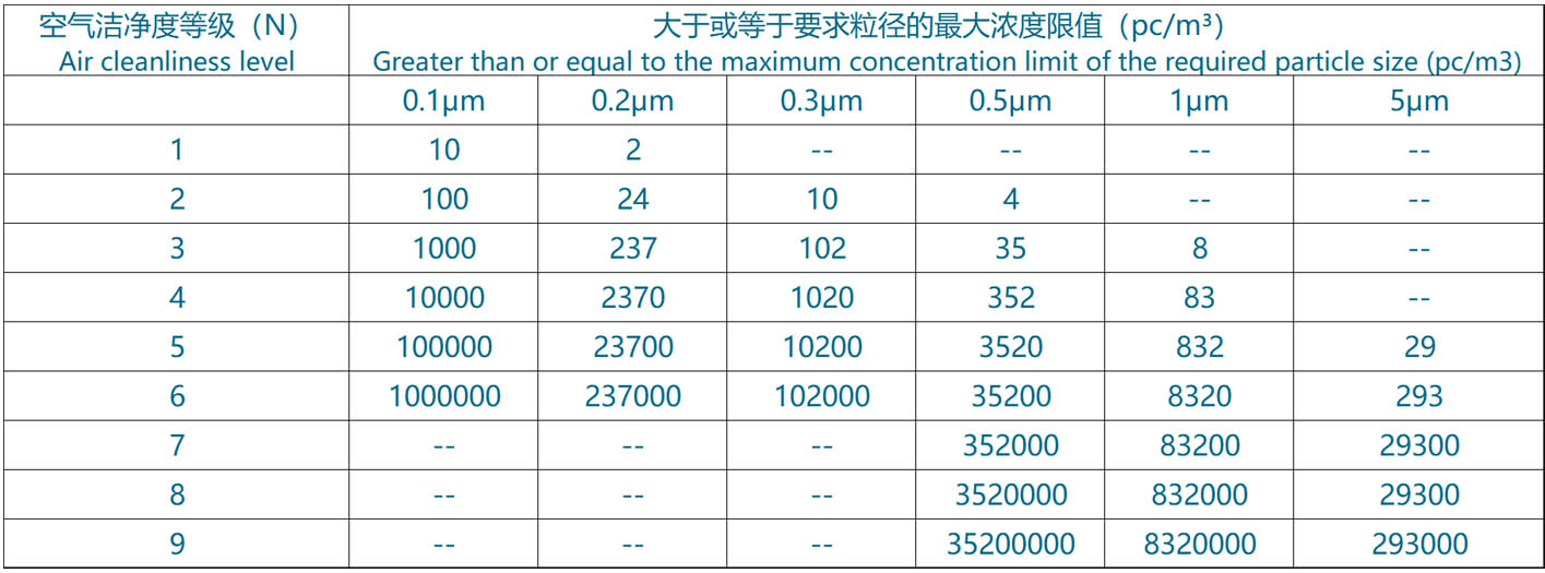 电子工业洁净室空气洁净度等级表