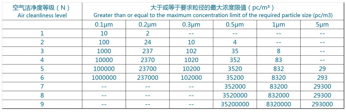 电子工业洁净室空气洁净度等级表