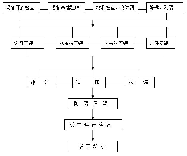 厂房空调安装